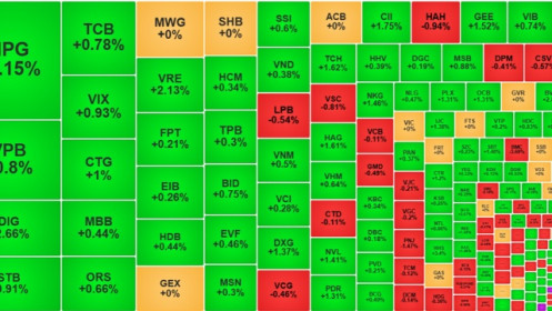 Cổ phiếu ngân hàng “tái chiến”, VN-Index công phá “phòng tuyến” 1280 điểm