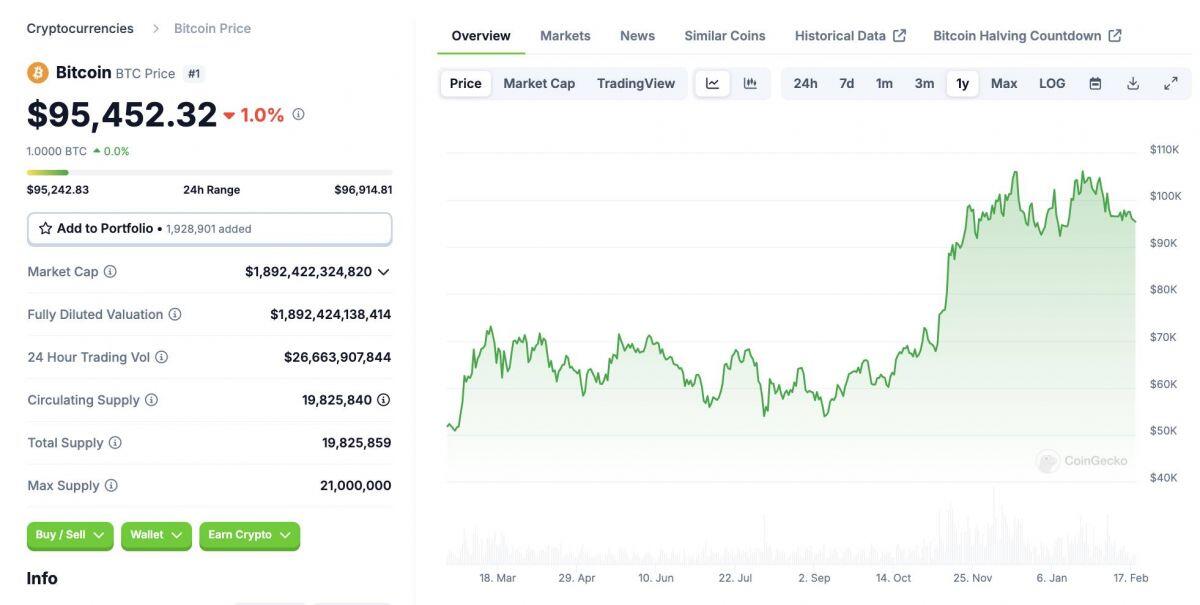 Bernstein: "Đà tăng giá của Bitcoin chỉ mới bắt đầu"
