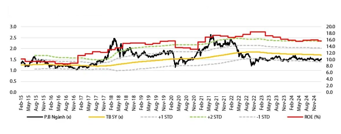 Ngành Ngân hàng vẫn đang được định giá tương đối thấp