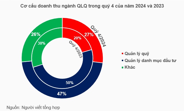 Bức tranh kinh doanh ngành quản lý quỹ quý 4/2024: Ai đang dẫn đầu?