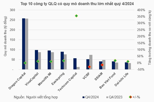 Bức tranh kinh doanh ngành quản lý quỹ quý 4/2024: Ai đang dẫn đầu?