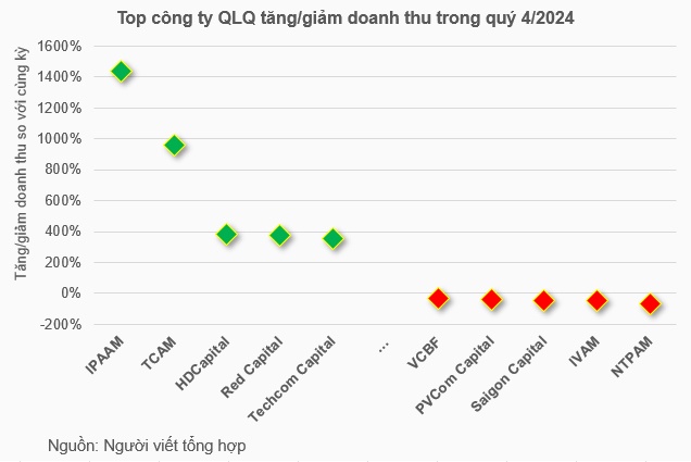 Bức tranh kinh doanh ngành quản lý quỹ quý 4/2024: Ai đang dẫn đầu?