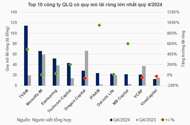 Bức tranh kinh doanh ngành quản lý quỹ quý 4/2024: Ai đang dẫn đầu?