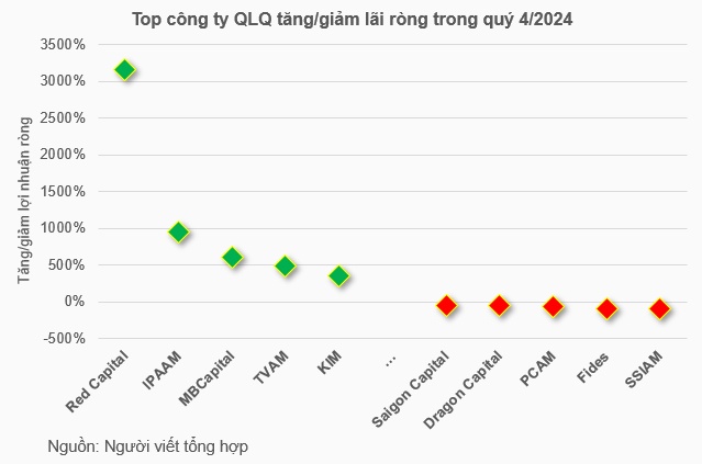 Bức tranh kinh doanh ngành quản lý quỹ quý 4/2024: Ai đang dẫn đầu?