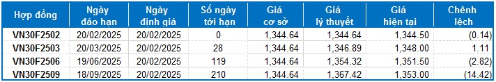 Chứng khoán phái sinh ngày 20/02/2025: Khối ngoại tiếp tục bán ròng