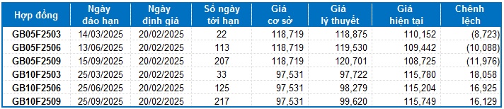 Chứng khoán phái sinh ngày 20/02/2025: Khối ngoại tiếp tục bán ròng
