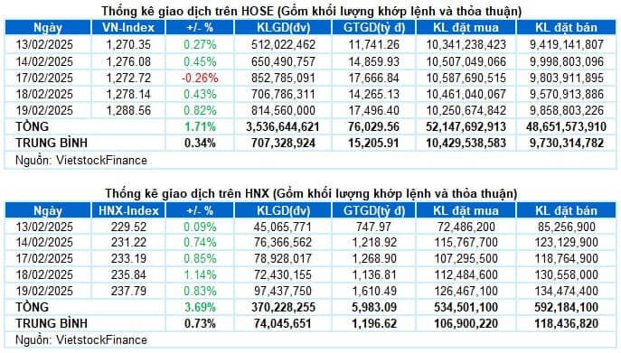Vietstock Daily 20/02/2025: VN-Index đứng trước bài test quan trọng