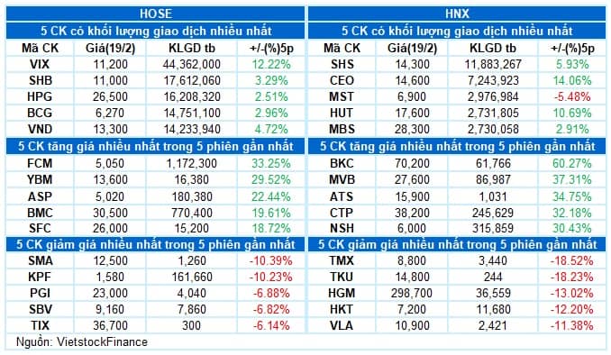 Vietstock Daily 20/02/2025: VN-Index đứng trước bài test quan trọng