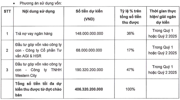 An Gia dừng triển khai kế hoạch chào bán gần 41 triệu cp cho cổ đông hiện hữu