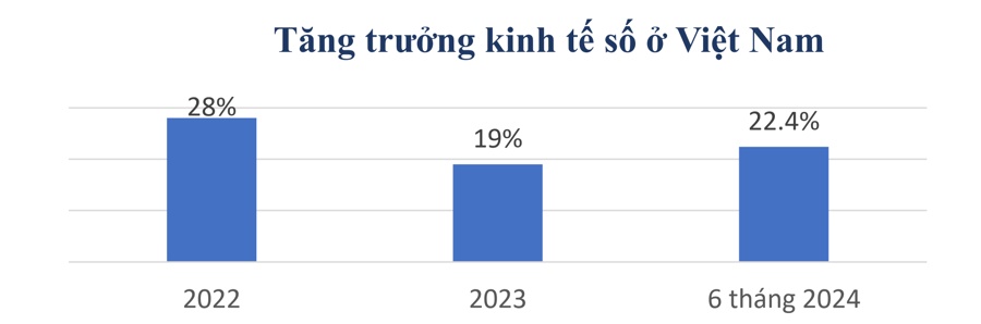 Hơn 50 nghìn doanh nghiệp công nghệ số đang hoạt động, vượt mục tiêu đặt ra