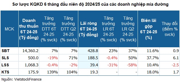 Doanh nghiệp mía đường đua lợi nhuận: Đa vị