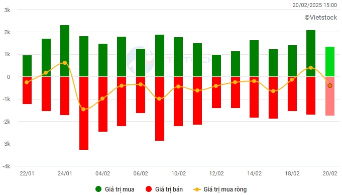 Vietstock Daily 21/02/2025: Giằng co khi test lại vùng đỉnh lịch sử?