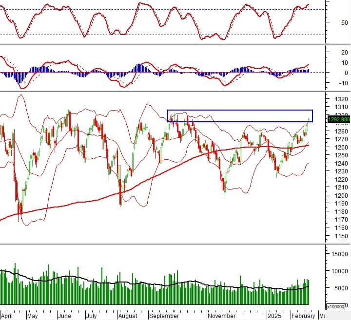 Vietstock Daily 21/02/2025: Giằng co khi test lại vùng đỉnh lịch sử?