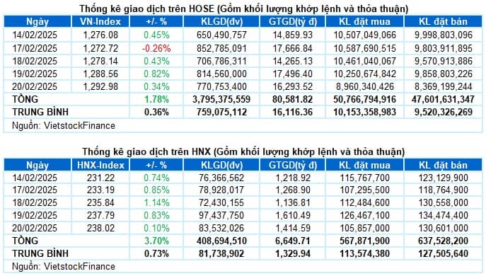 Vietstock Daily 21/02/2025: Giằng co khi test lại vùng đỉnh lịch sử?