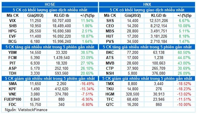 Vietstock Daily 21/02/2025: Giằng co khi test lại vùng đỉnh lịch sử?