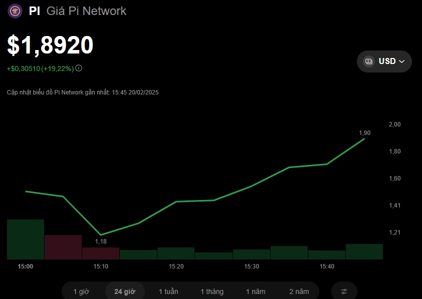 Giá Pi Network biến động mạnh sau khi niêm yết, dao động gần mức 1.9 USD