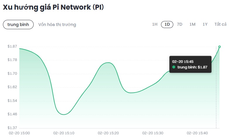 Giá Pi Network biến động mạnh sau khi niêm yết, dao động gần mức 1.9 USD
