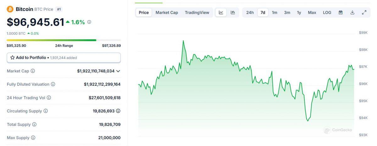 Metaplanet hiện sở hữu 0,01% tổng cung Bitcoin toàn cầu