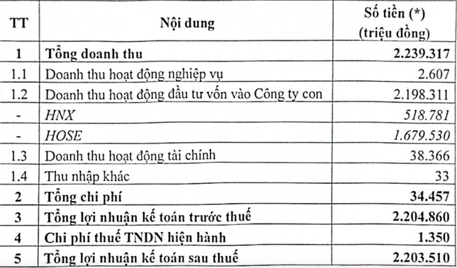 VNX báo lãi kỷ lục ảnh 1
