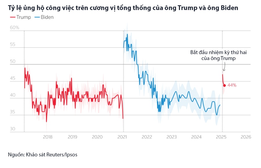 Tỷ lệ tín nhiệm ông Trump giảm do mối lo về nền kinh tế