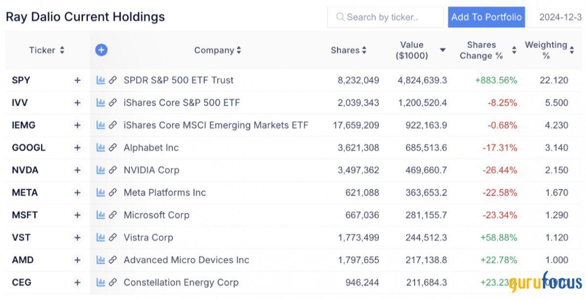 Warren Buffett, Ray Dalio, Michael Burry, Bill Ackman đang đặt cược vào đâu?