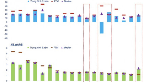 3 nhóm cổ phiếu định giá còn rẻ