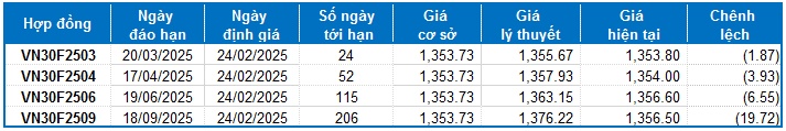 Chứng khoán phái sinh tuần 24-28/02/2025: Khối ngoại bất ngờ mua ròng mạnh