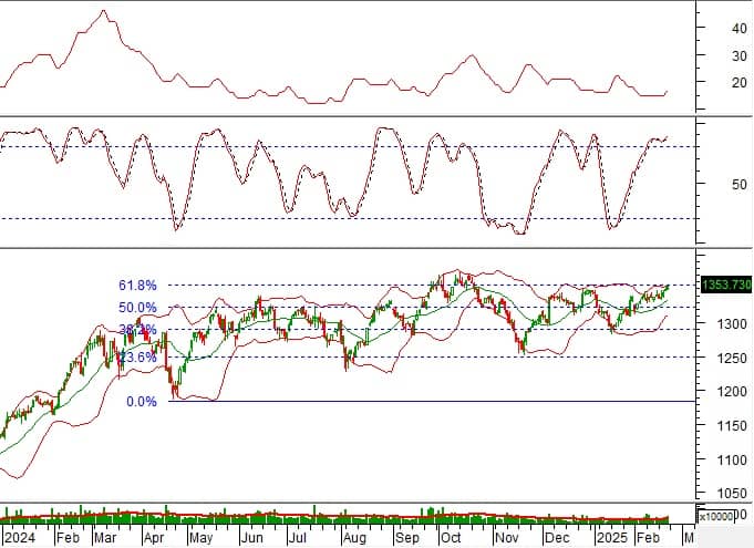 Chứng khoán phái sinh tuần 24-28/02/2025: Khối ngoại bất ngờ mua ròng mạnh