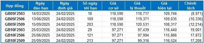 Chứng khoán phái sinh tuần 24-28/02/2025: Khối ngoại bất ngờ mua ròng mạnh