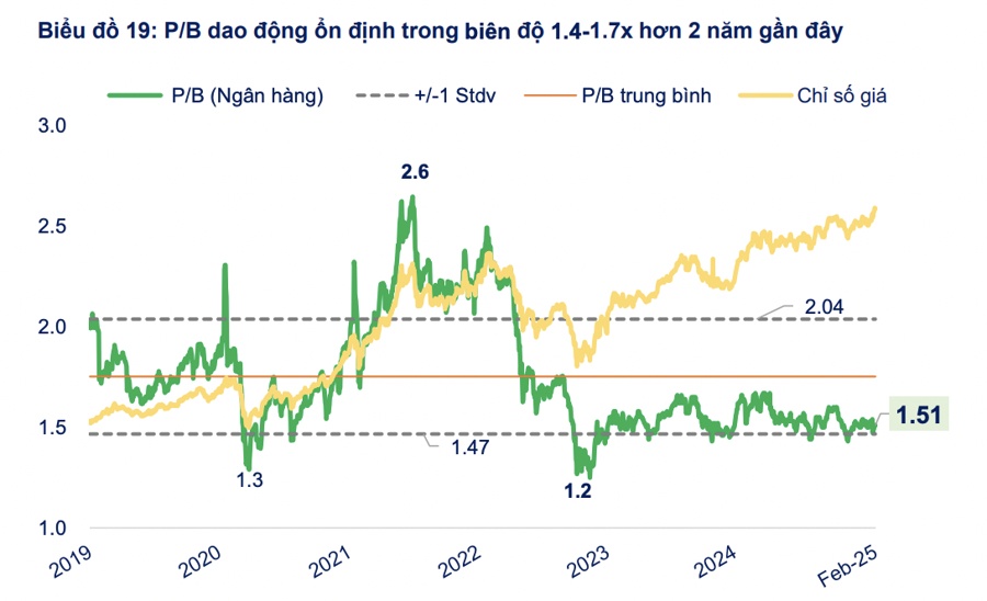 Điểm danh các cổ phiếu ngân hàng "ngon bổ rẻ"