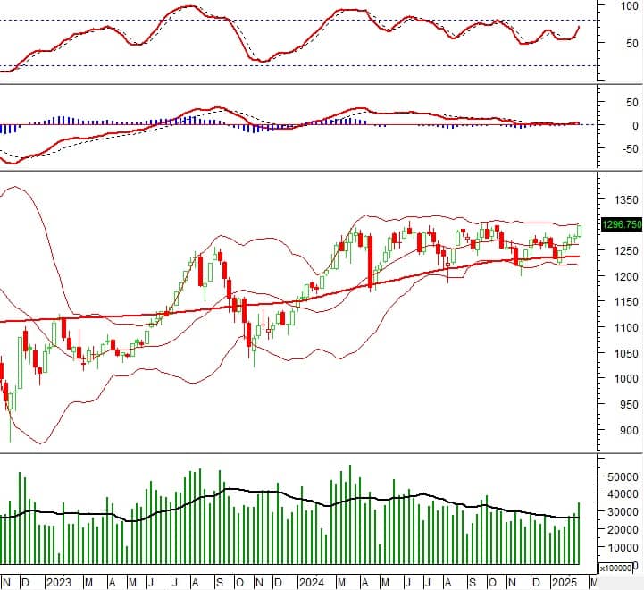 Vietstock Weekly 24-28/02/2025: Hướng tới ngưỡng quan trọng 1,300 điểm