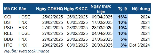 Cổ tức tuần 24-28/02: Cao nhất chỉ 16%