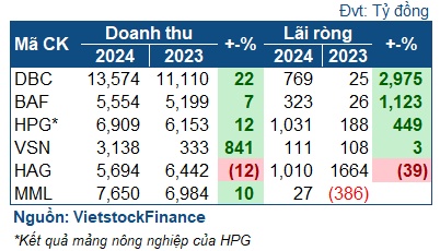 Giá heo hơi “đỉnh nóc kịch trần”, nhóm chăn nuôi heo lãi khủng năm 2024
