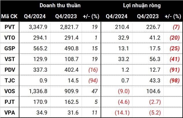 Loạt mốc lịch sử của doanh nghiệp vận tải biển