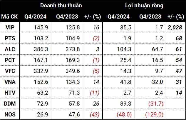 Loạt mốc lịch sử của doanh nghiệp vận tải biển