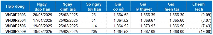 Chứng khoán phái sinh ngày 25/02/2025: Tâm lý lạc quan đang hiện hữu