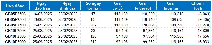 Chứng khoán phái sinh ngày 25/02/2025: Tâm lý lạc quan đang hiện hữu