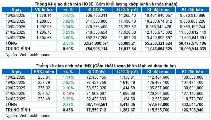 Vietstock Daily 25/02/2025: Giữ vững đà tăng