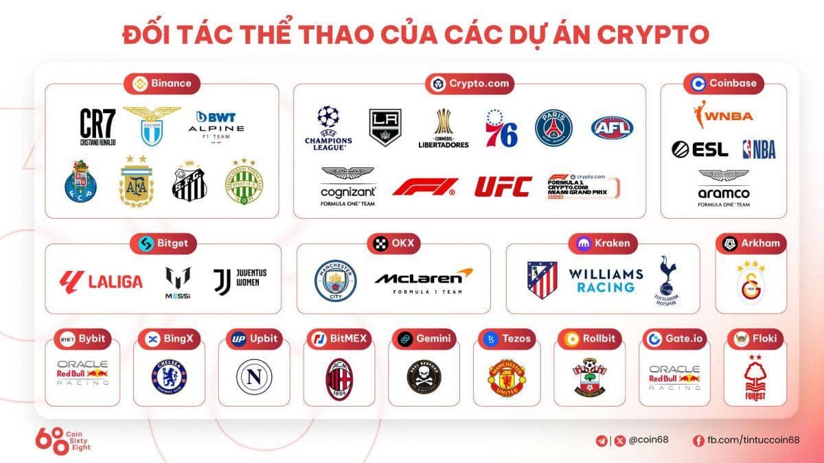 Các công ty crypto "ồ ạt" tài trợ vào lĩnh vực thể thao trong năm 2025