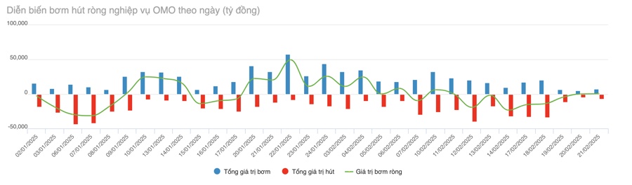 Ngân hàng Nhà nước đẩy mạnh hút ròng giữa lúc áp lực tỷ giá tăng mạnh