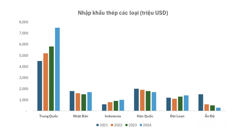 Cổ phiếu thép bùng nổ sau tin áp thuế chống bán phá giá với HRC Trung Quốc, "tiệc vui" còn kéo dài?