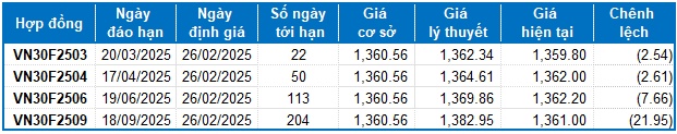 Chứng khoán phái sinh ngày 26/02/2025: Áp lực chốt lời dần xuất hiện trở lại