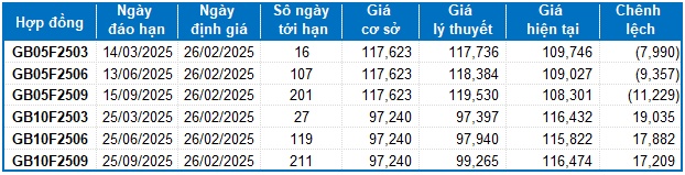 Chứng khoán phái sinh ngày 26/02/2025: Áp lực chốt lời dần xuất hiện trở lại