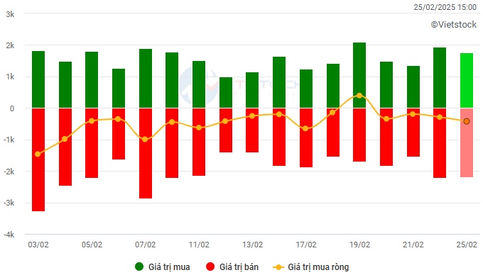 Vietstock Daily 26/02/2025: Xuất hiện trạng thái giằng co