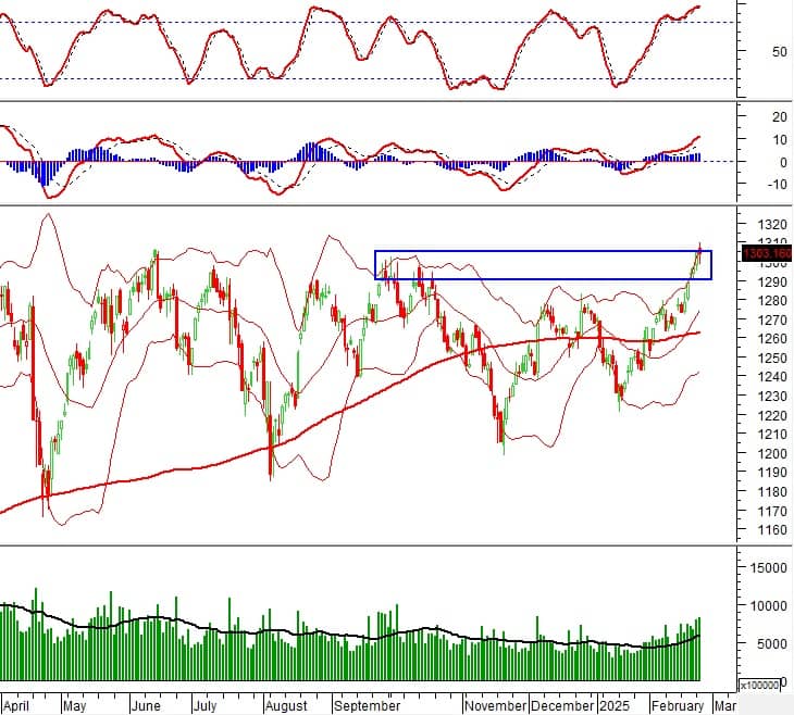 Vietstock Daily 26/02/2025: Xuất hiện trạng thái giằng co
