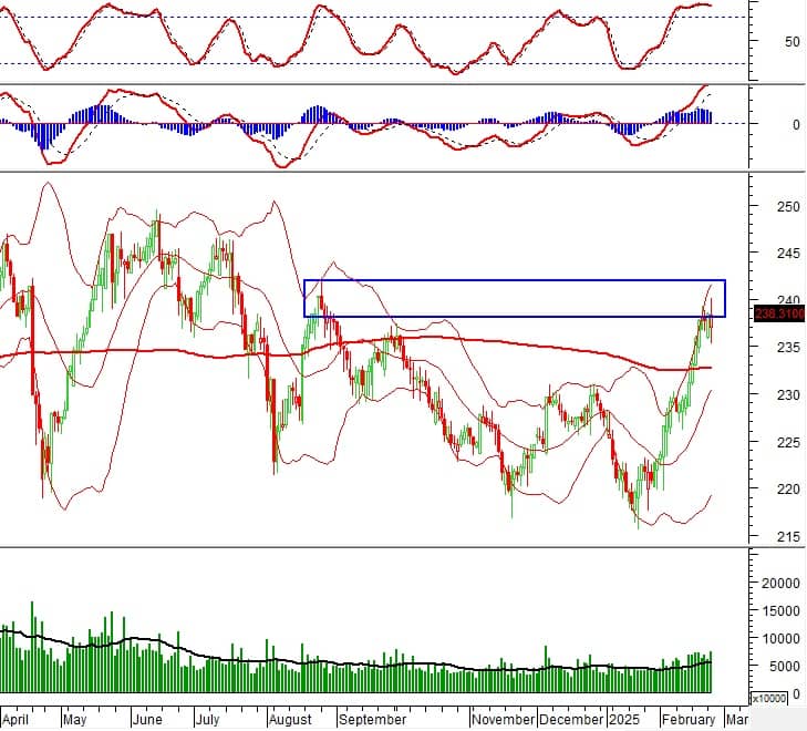 Vietstock Daily 26/02/2025: Xuất hiện trạng thái giằng co