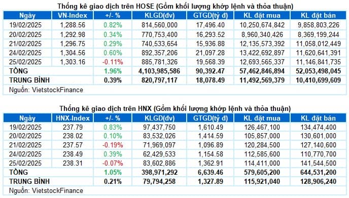 Vietstock Daily 26/02/2025: Xuất hiện trạng thái giằng co