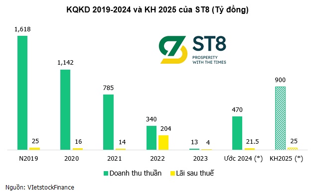 Giao dịch "khủng" tại ST8 trong chuỗi tăng trần