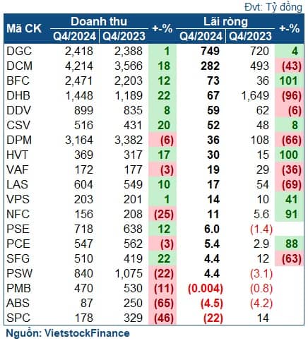 Quý 4: Hóa chất rực sáng, phân bón ảm đạm