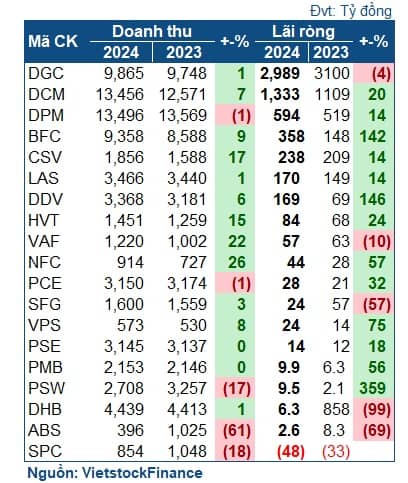 Quý 4: Hóa chất rực sáng, phân bón ảm đạm